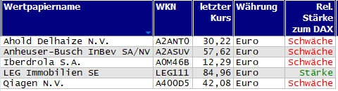 Wertpapiere mit neuem 20-Tage-Hoch