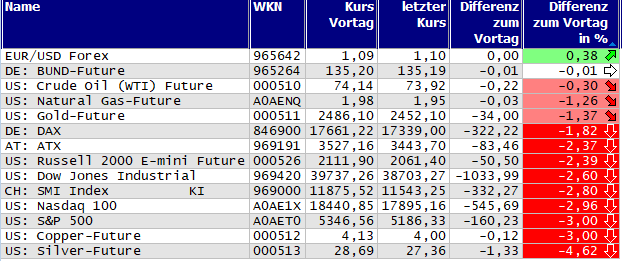 Gewinner und Verlierer des Tages