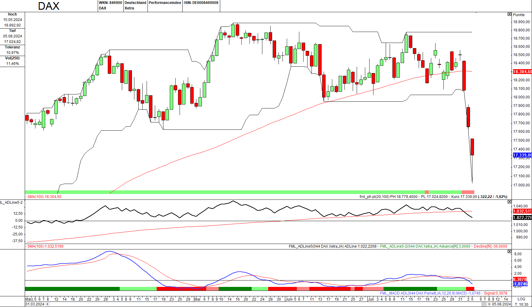 Momentum-Prognose für den DAX-Aktienmarkt