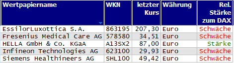 Wertpapiere mit Outside-Days