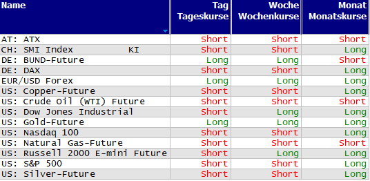 Schnelle Trendübersicht