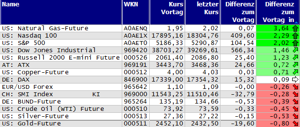 Gewinner und Verlierer des Tages