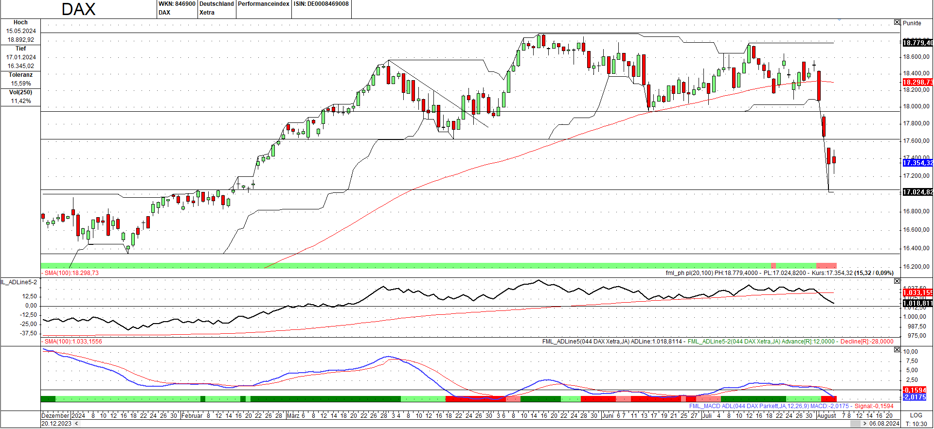 Momentum-Prognose für den DAX-Aktienmarkt