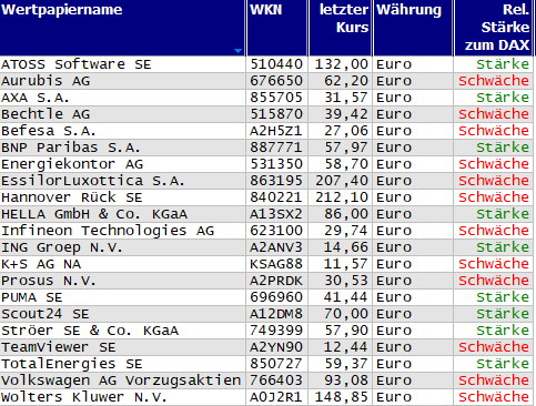 Wertpapiere mit Inside-Days