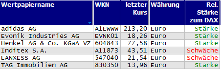 Wertpapiere mit Outside-Days
