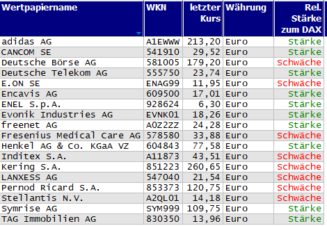 Wertpapiere mit neuem 20-Tage-Tief