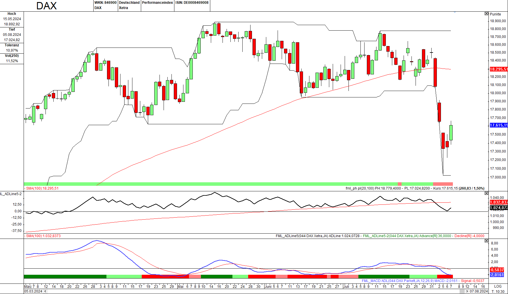 Momentum-Prognose für den DAX-Aktienmarkt