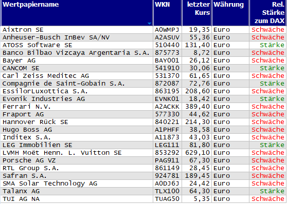 Wertpapiere mit Inside-Days