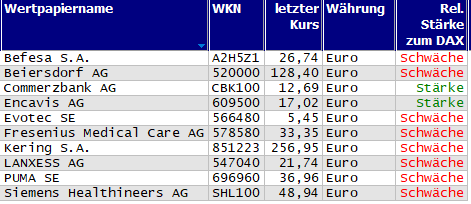Wertpapiere mit neuem 20-Tage-Tief