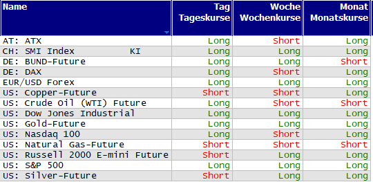 Schnelle Trendübersicht