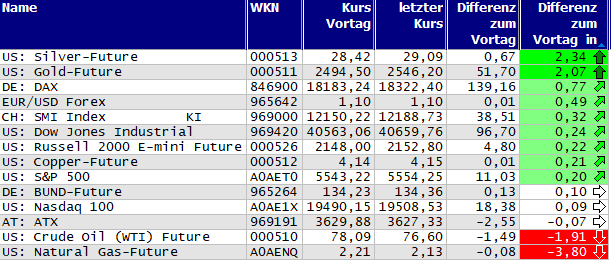 Gewinner und Verlierer des Tages