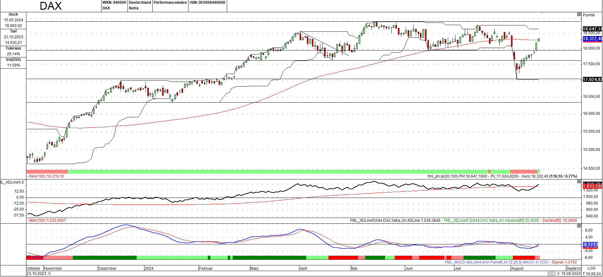 Momentum-Prognose für den DAX-Aktienmarkt