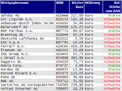Wertpapiere mit Inside-Days