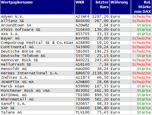Wertpapiere mit neuem 20-Tage-Hoch