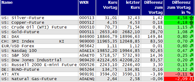 Gewinner und Verlierer des Tages