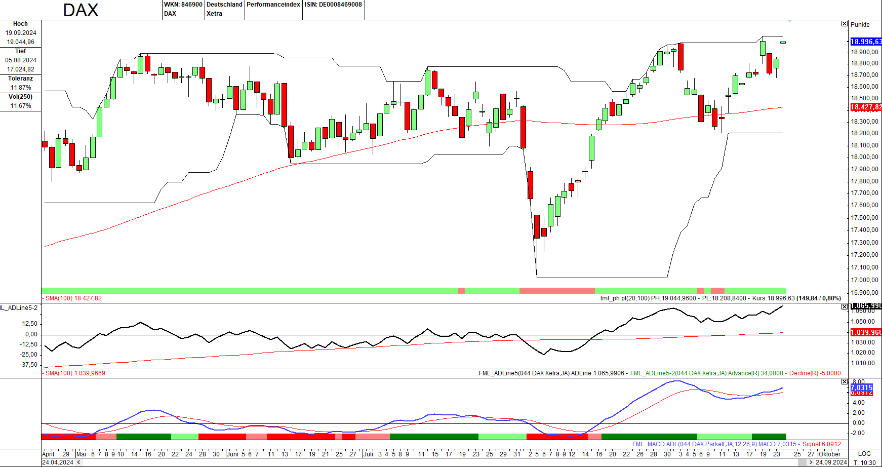 Momentum-Prognose für den DAX-Aktienmarkt