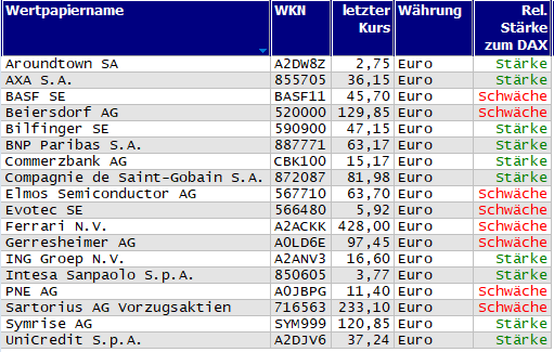 Wertpapiere mit Inside-Days