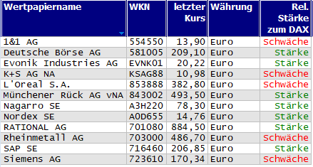 Wertpapiere mit Outside-Days