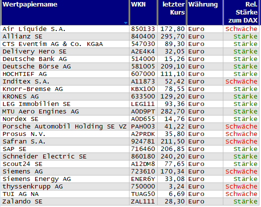 Wertpapiere mit neuem 20-Tage-Hoch