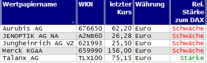 Wertpapiere mit neuem 20-Tage-Tief