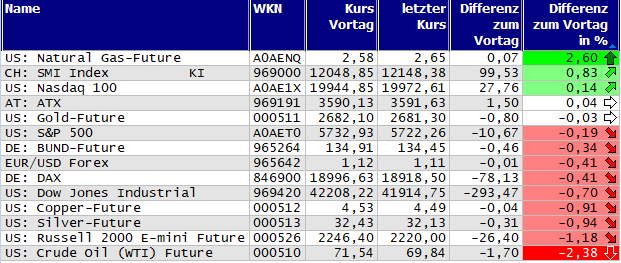 Gewinner und Verlierer des Tages