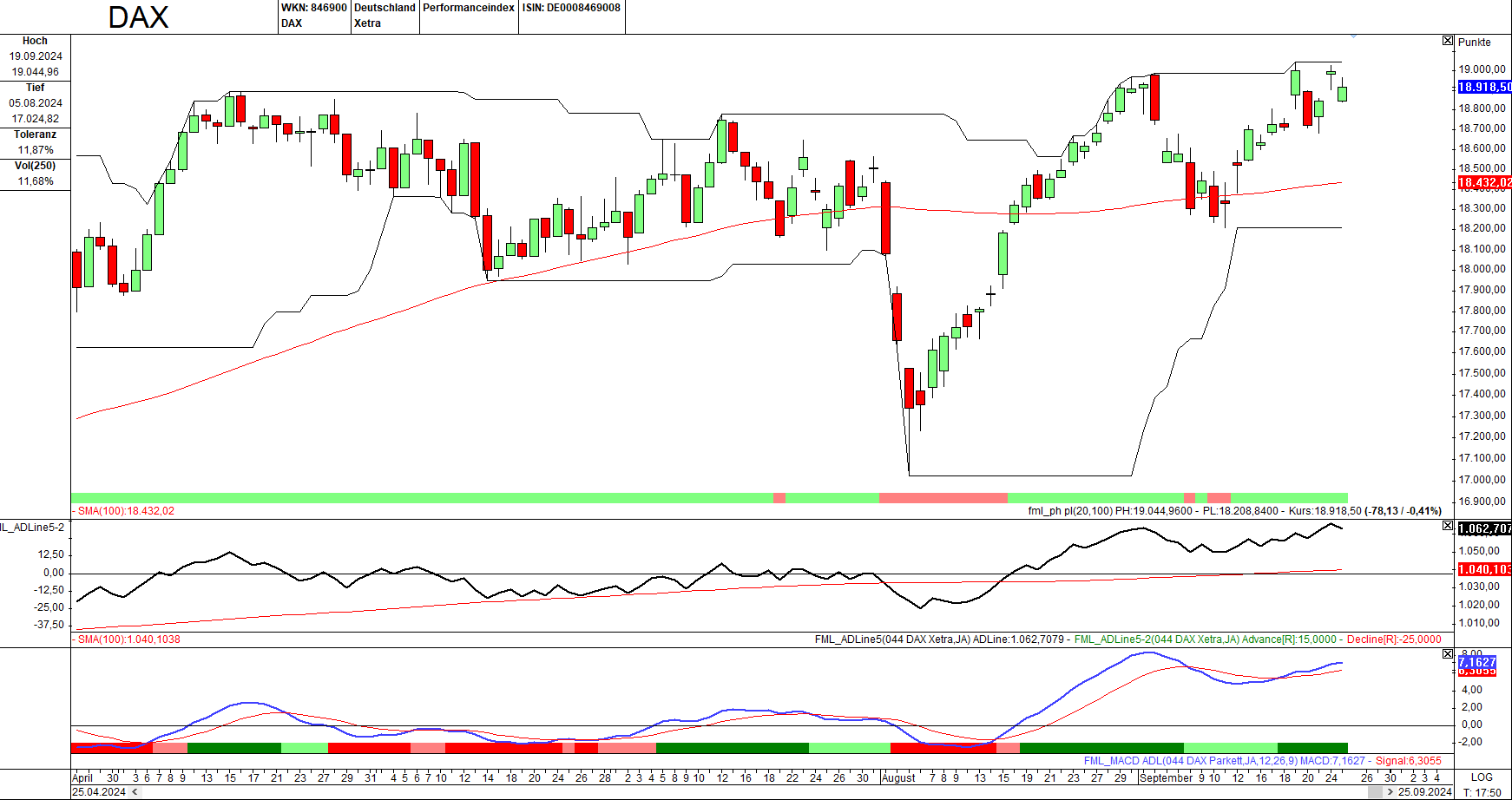 Momentum-Prognose für den DAX-Aktienmarkt