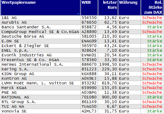 Wertpapiere mit Inside-Days