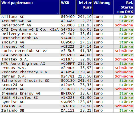Wertpapiere mit neuem 20-Tage-Hoch