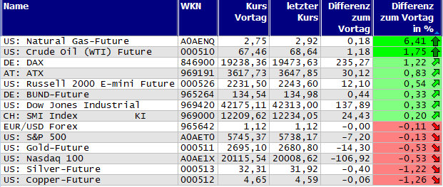 Gewinner und Verlierer des Tages