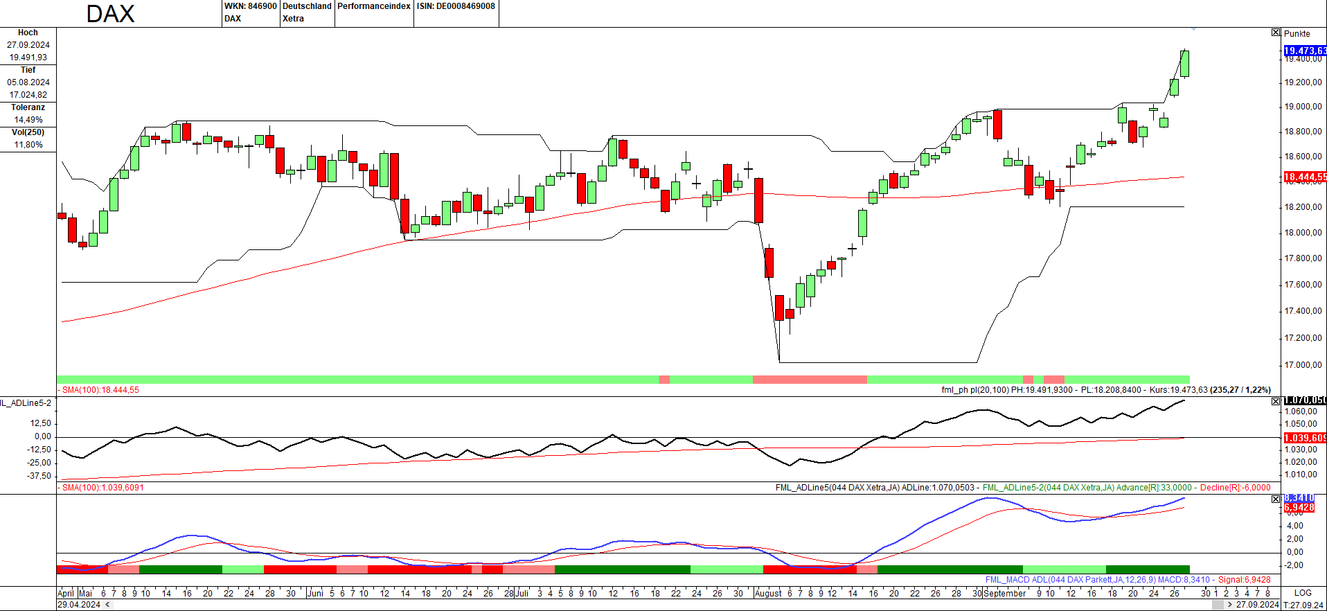 Momentum-Prognose für den DAX-Aktienmarkt