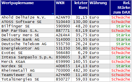 Wertpapiere mit Inside-Days