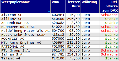 Wertpapiere mit Outside-Days