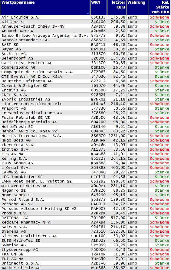 Wertpapiere mit neuem 20-Tage-Hoch