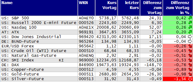 Gewinner und Verlierer des Tages
