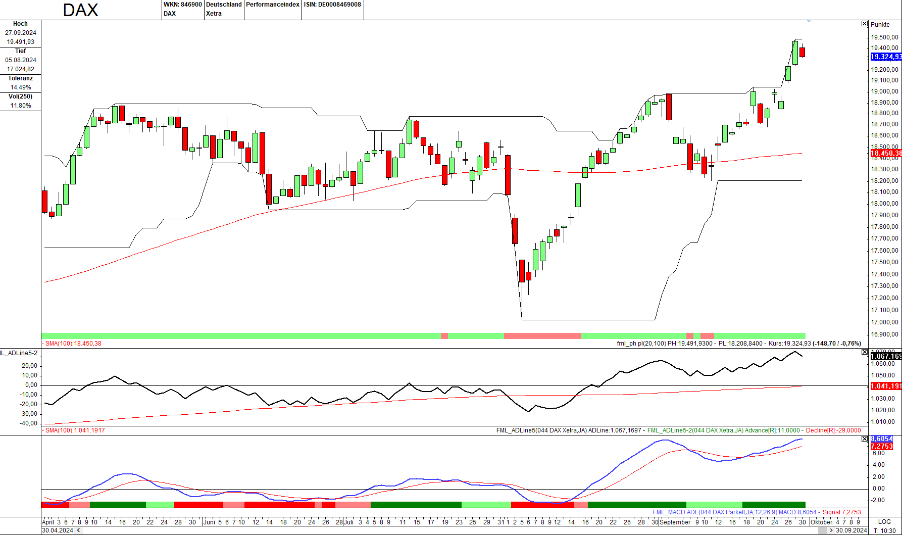Momentum-Prognose für den DAX-Aktienmarkt