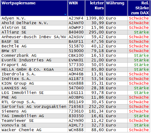 Wertpapiere mit Inside-Days