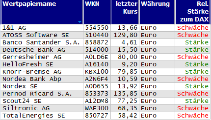 Wertpapiere mit Outside-Days