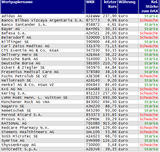 Wertpapiere mit neuem 20-Tage-Hoch