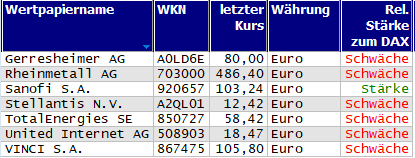 Wertpapiere mit neuem 20-Tage-Tief