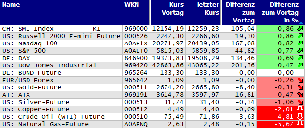 Gewinner und Verlierer des Tages