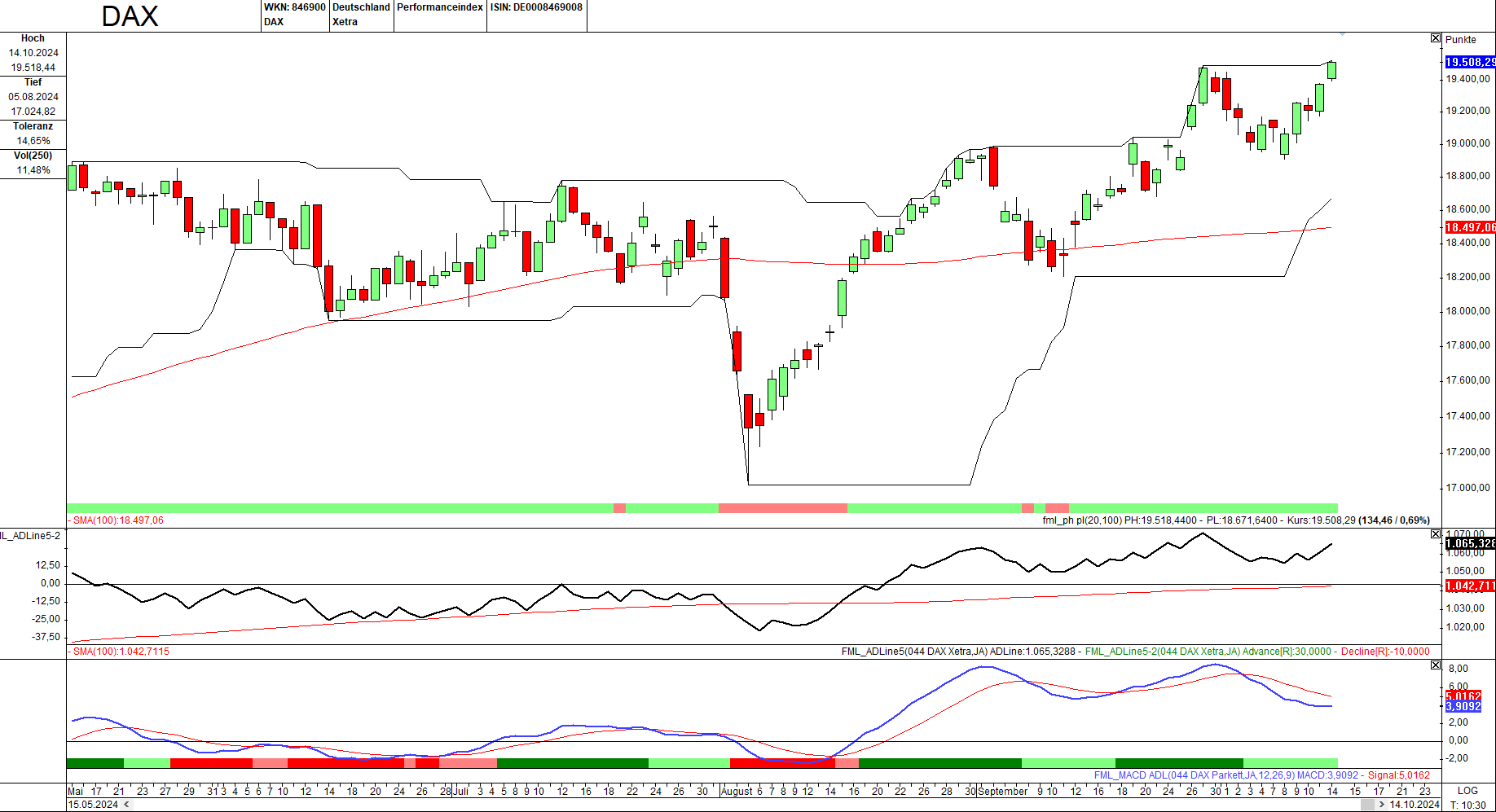 Momentum-Prognose für den DAX-Aktienmarkt