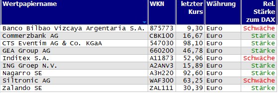 Wertpapiere mit Inside-Days