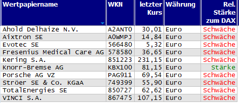 Wertpapiere mit Outside-Days