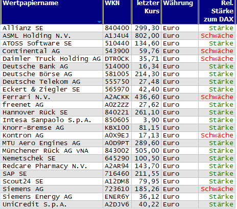 Wertpapiere mit neuem 20-Tage-Hoch