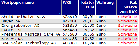 Wertpapiere mit neuem 20-Tage-Tief