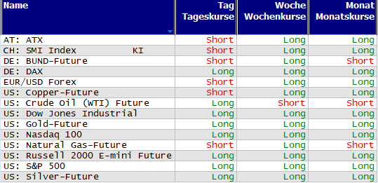 Schnelle Trendübersicht