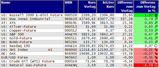 Gewinner und Verlierer des Tages