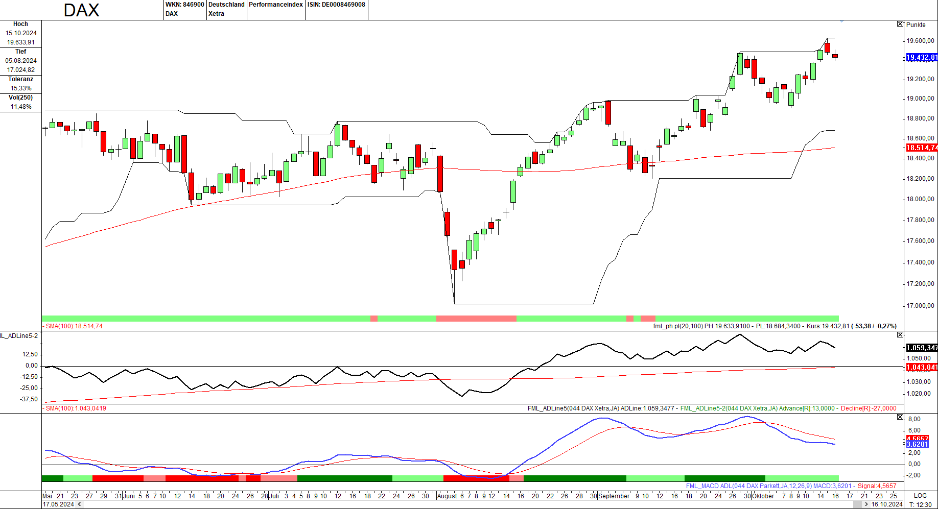 Momentum-Prognose für den DAX-Aktienmarkt