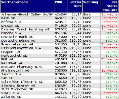 Wertpapiere mit Inside-Days