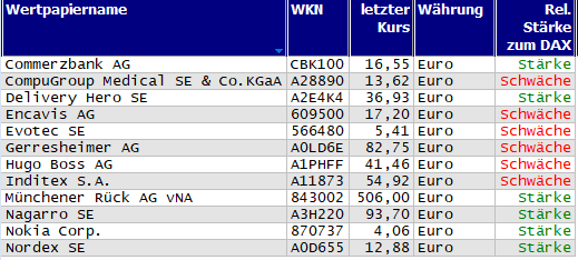 Wertpapiere mit Outside-Days